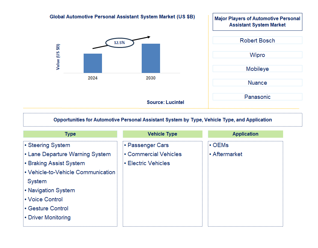 Automotive Personal Assistant System Trends and Forecast